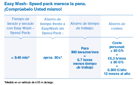 EasyWash Speed Pack para un servicio de lavado y secado eficiente